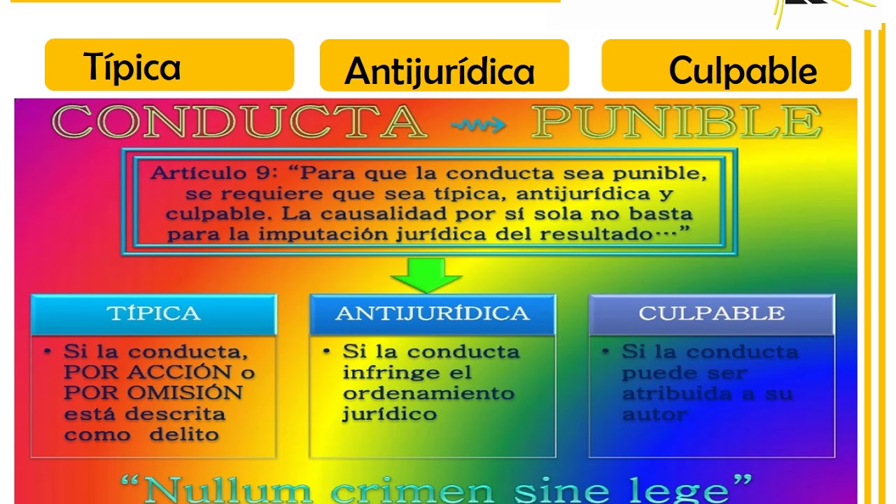 Conducta Tipica Antijuridica Culpable Y Punible