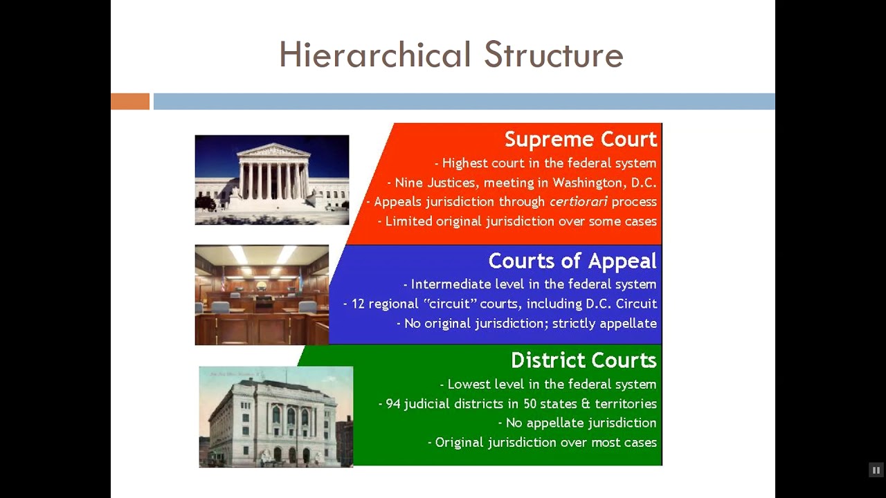 Judicial system. Court structure. Federal Court System. Judicial System of the USA. Federal Judiciary of the United States.