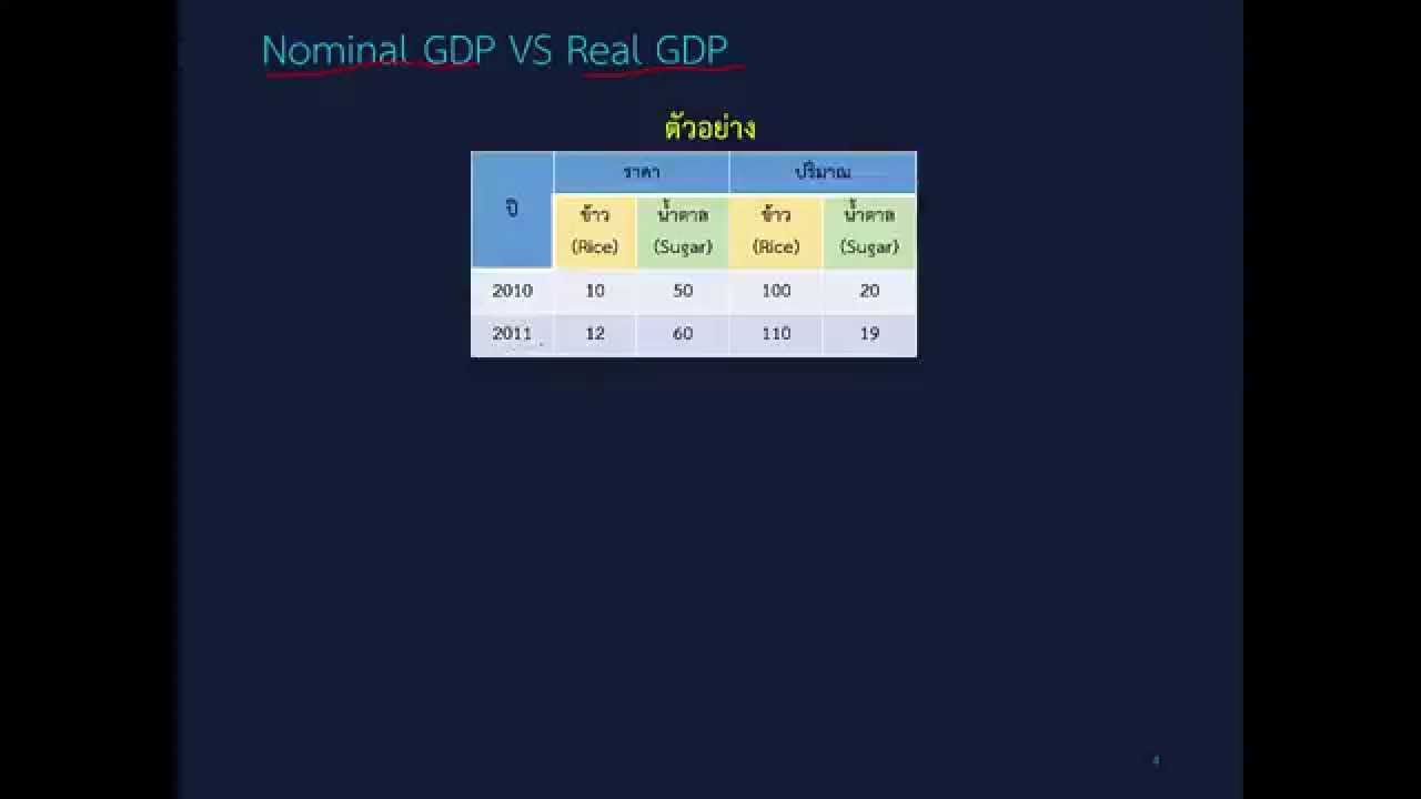 4.ตัวแปรทางเศรษฐศาสตร์มหภาค: การคำนวณ GDP และ GDP Growth