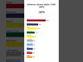 Världens största städer (1900-2025)
