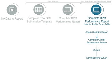 MODE Framework Training Series: Completing the RPM Performance Report using the MODE Survey Builder