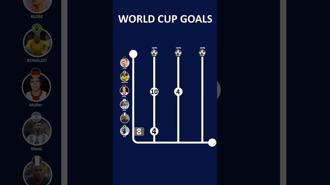 Top World Cup Scorers of All Time ⚽ #shorts