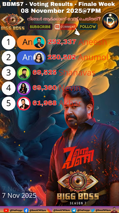 നിങ്ങളുടെ വോട്ട് ആർക്ക്?  Bigg Boss Vote Result Today Malayalam Season 7 Asianet Jiohotstar #shorts