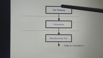 Digital VLSI testing