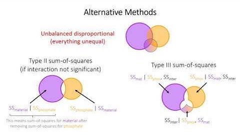 Factorial ANOVA