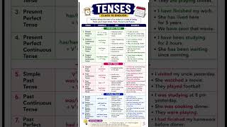 learn Tenses easily, flow chart tenses English @HarpreetKaur-xj4dx