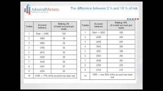 Money Management in Forex trading