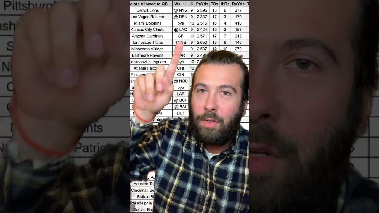 Most Fantasy Points Allowed to QB