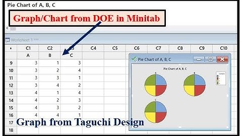 How do you make Chart from Design of Experiment (DOE) in Minitab? | Taguchi Graph Design in Minitab