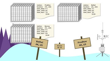 Attributes (Core Topic #3)