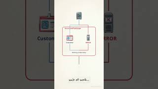 How Structured Concurrency Prevents Ghost Threads #java #javaprogramming #javadeveloper