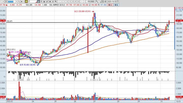 LS 6차 006260 패턴분석 및 투자전략 (기술적 분석)