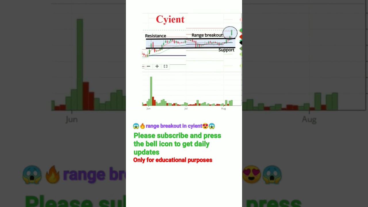 😍🔥cyient showing range breakout after long time 🔥😍 swing trading 👌