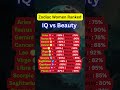 Beauty vs Brains Zodiac Queens Edition😲#shorts #astrology #horescope   #zodiacsigns