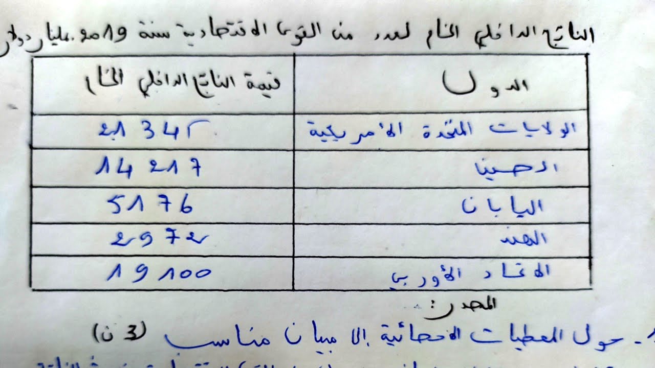 تحويل جدول الى مبيان مناسب و الإجابة على السؤال قارن ( الامتحان الجهوي 2020 )
