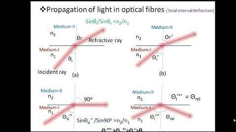 Optical Fibre-:Propagation of light