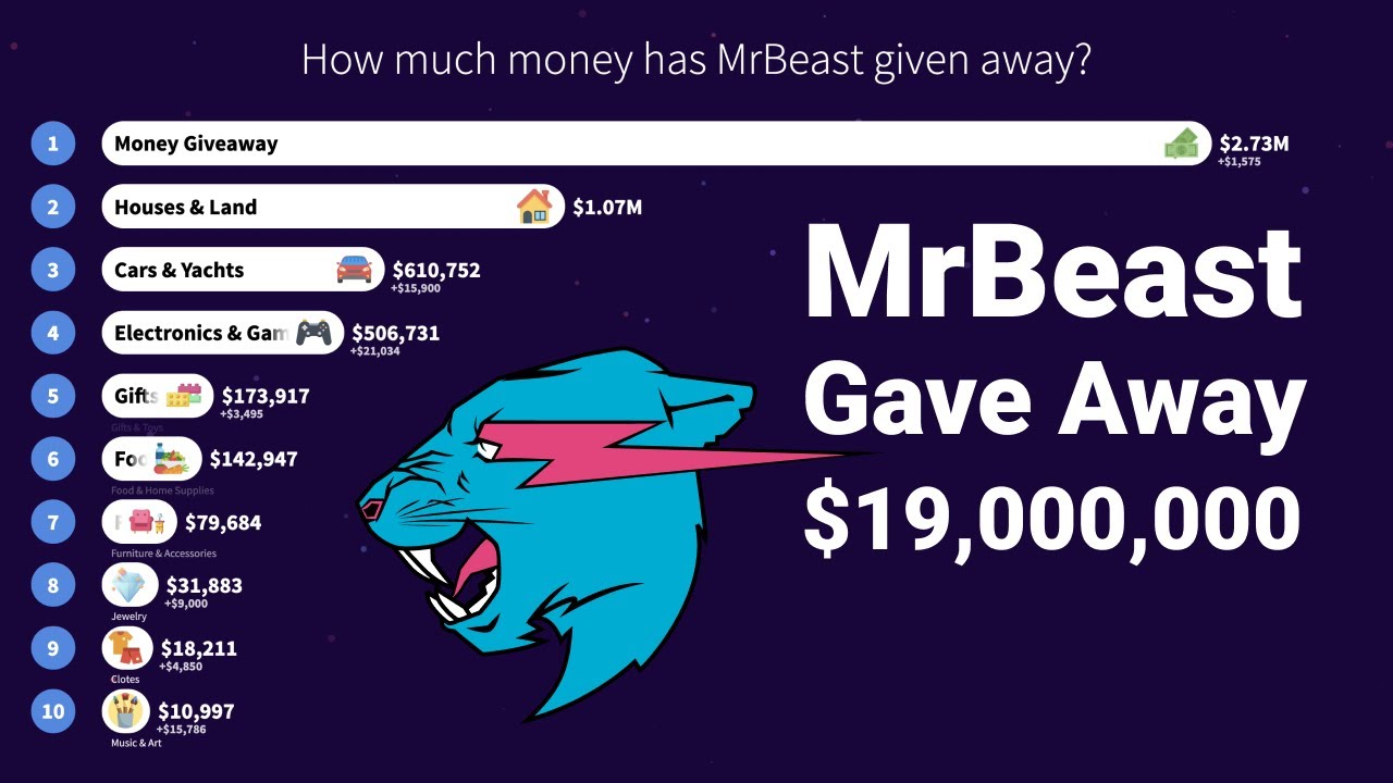 Деньги давай мистер бист. Заработок Mr Beast. MRBEAST доход. Сколько зарабатывает Mr Beast. How much money has MRBEAST.