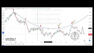 How to draw curved trendlines on the chart (the right way)