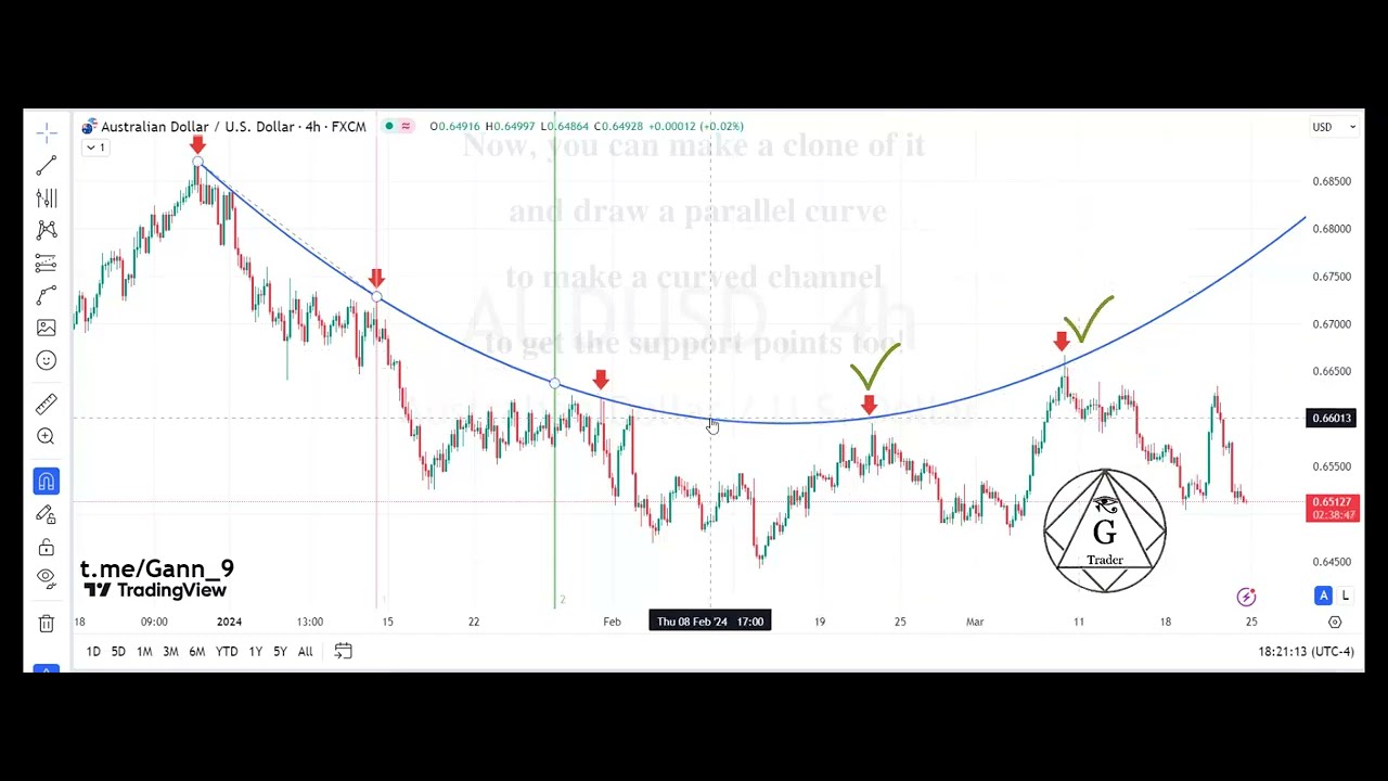 How to draw curved trendlines on the chart (the right way) - YouTube