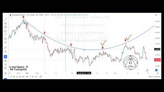 How to draw curved trendlines on the chart (the right way)