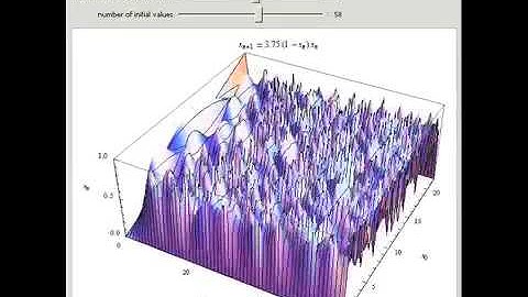 Iterates of the Logistic Map in 3D
