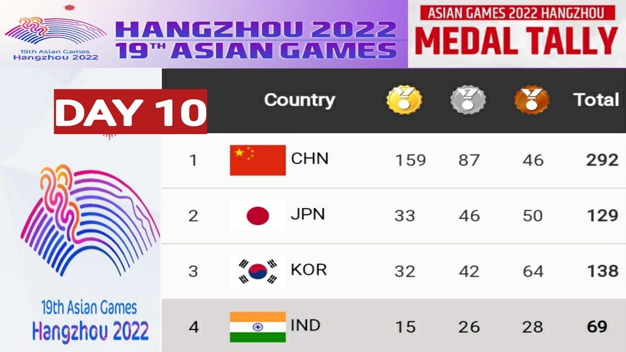 Asian games Medals tally 2023 ; Asian games 2023 Medals tally ; Medals