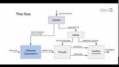 Zero Knowledge Proofs Class 4: Intro to ZK Programming