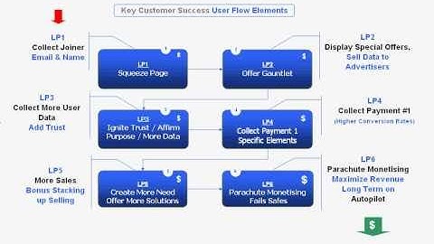 Page 10. Flow Chart Overview Training Video