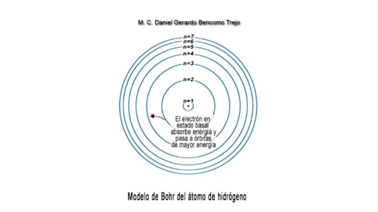 Modelo Atómico De Bohr Absorción Y Emisión De Energía En Un átomo De Hidrógeno