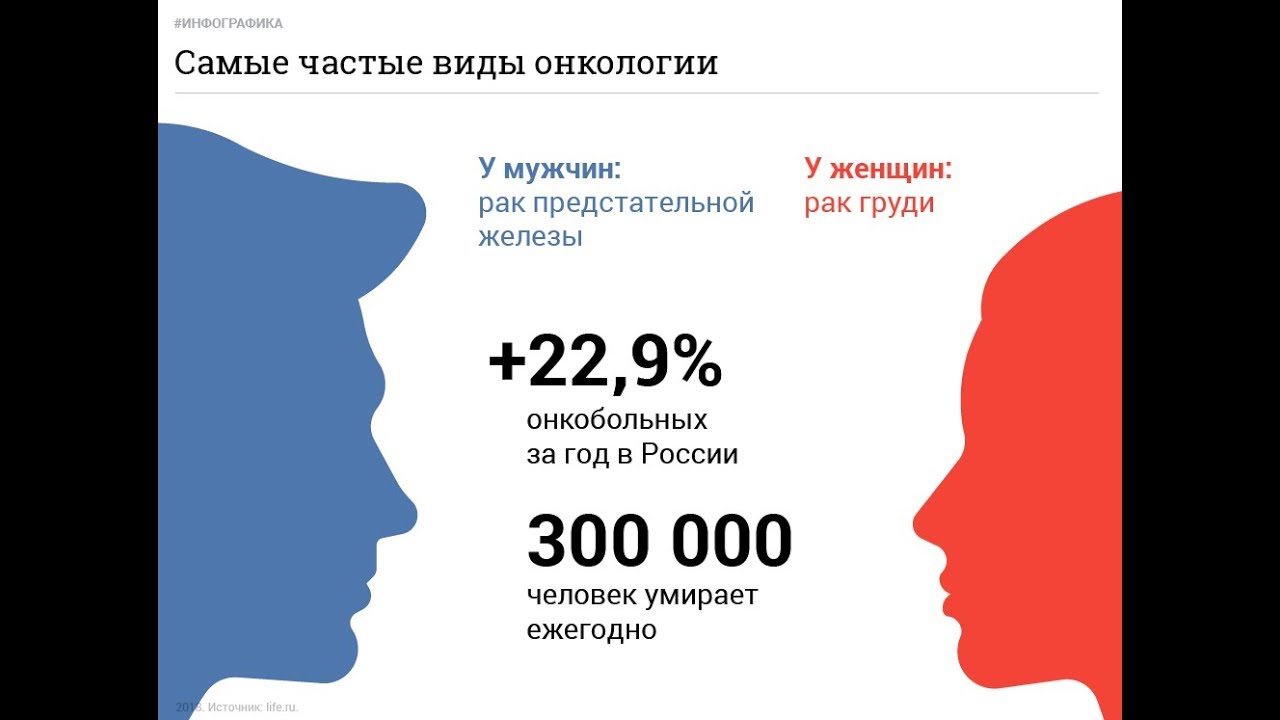 Статистика рака в мире. Статистика онкологических заболеваний. Распространенность онкологических заболеваний. Статистика раковых заболеваний в России. Статистика онкобольных в России.