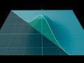 Convolution and Properties of Gaussian Functions