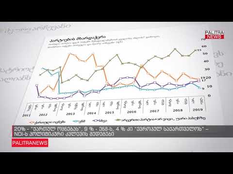 NDI-ს პოლიტიკური კვლევის შედეგები