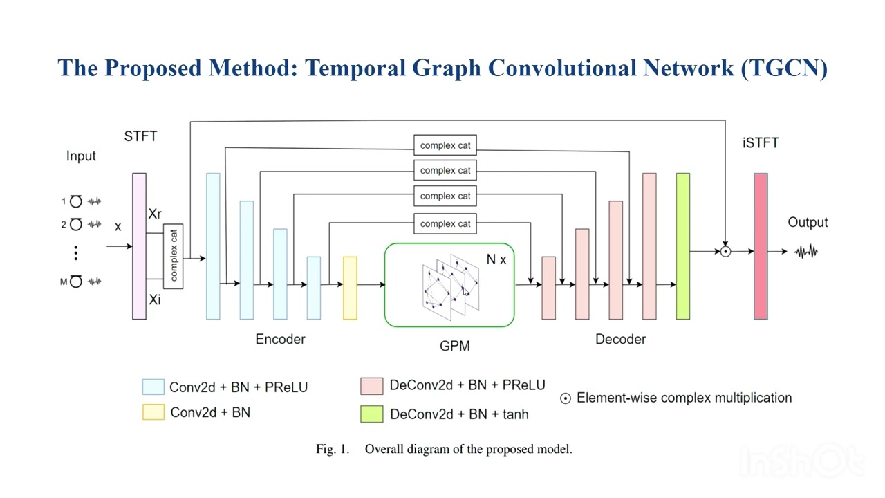 Presentation: A Novel Approach to Multi-Channel Speech Enhancement Based on Graph Neural Networks