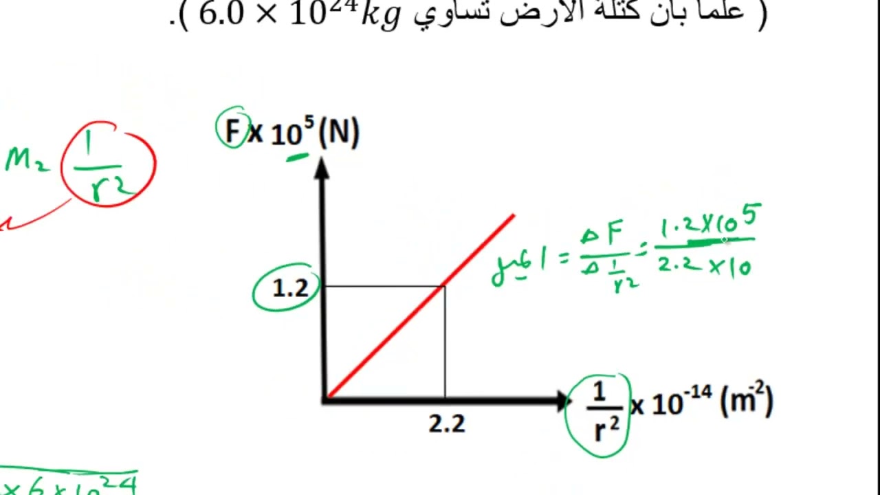 شرح الرسومات البيانية لقانون نيوتن للجاذبية (استفسارات الطلاب بمنصة الفيزيائي المحترف)