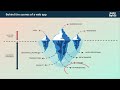 001 Why should we use frameworks like Spring, Spring Boot