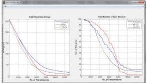 Improved Clustering Algorithm based on Energy Consumption in Wireless Sensor Networks | WSN