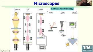 Microscopy at Nanoscale