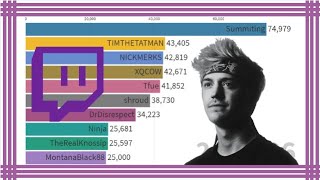 Most Popular Twitch Streamers (2017-2020)