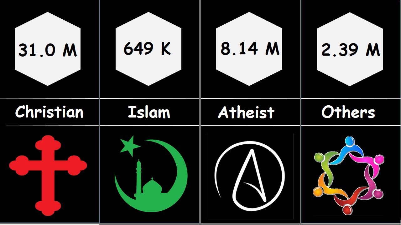 Top Religion Population in Ukraine (2022) | Religion wise Population of Ukraine | Ukraine Religion
