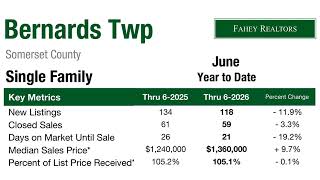 Basking Ridge 2026 June Year to Date Single Family Residential Real Estate Market Statistics Update