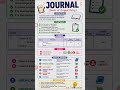 Journal Account Information #htet2025 #exam #shortsfeed#htetcommerce #pgtcommerceexam #classclass11