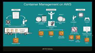 CloudQuest SAA-Container Service-(lessons)