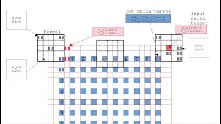 C++ Convolution Neural Network from scratch