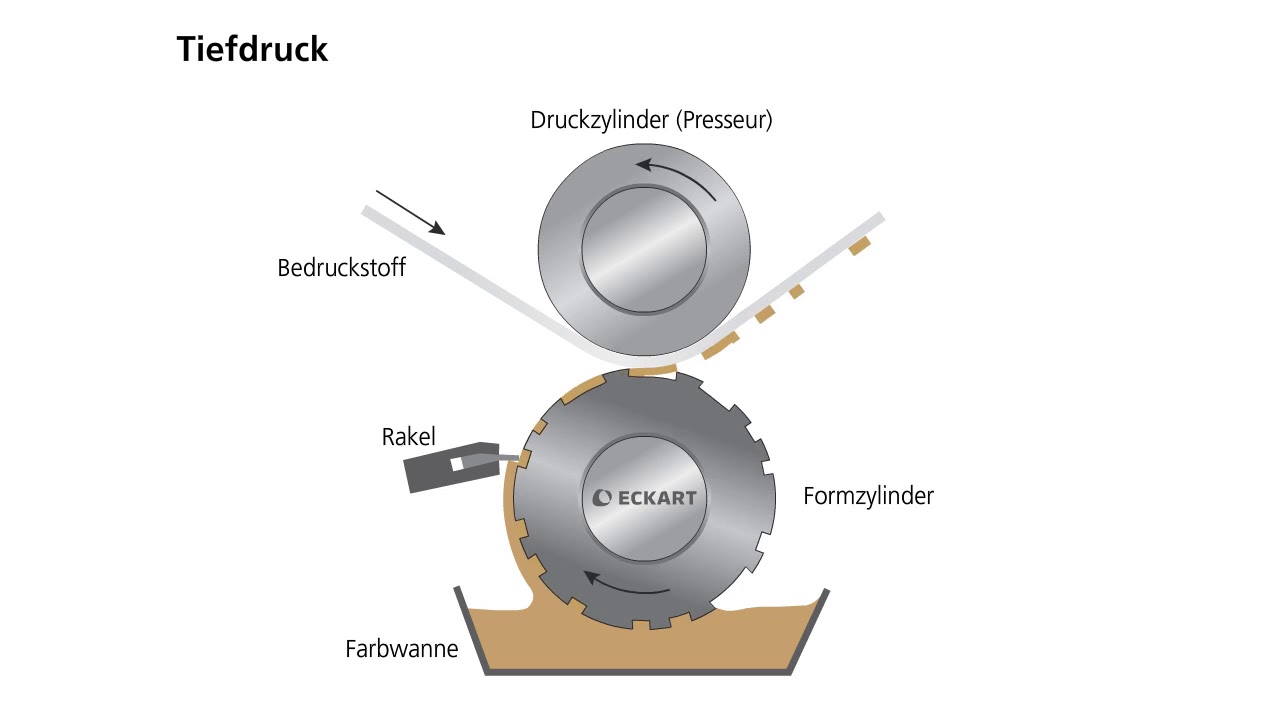 Was Ist Tiefdruck Druckverfahren Einfach Erkl rt Von ECKART YouTube was-ist-tiefdruck-druckverfahren-einfach-erkl-rt-von-eckart-youtube