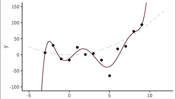 Overfitting in Polynomial Regression