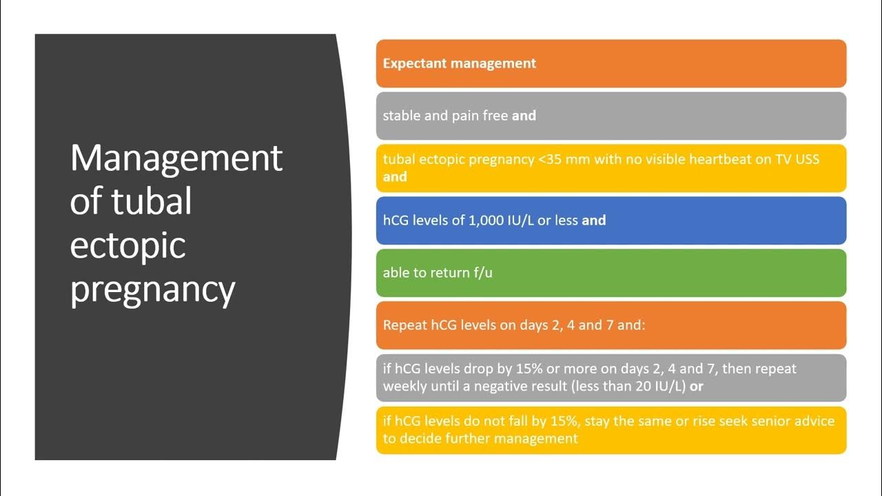 Ectopic pregnancy and miscarriage, Guideline summary for MRCOG PART2