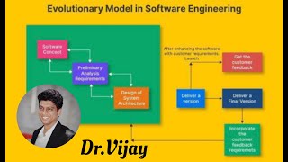Evolutionary Software process Model - Spiral, RAD, Agile #model #evolution #soft #spiral #RAD #agile