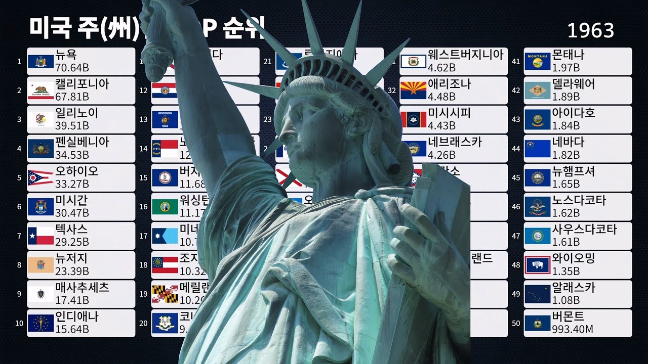미국 주(州)별 GDP 순위 1963-2023 - YouTube