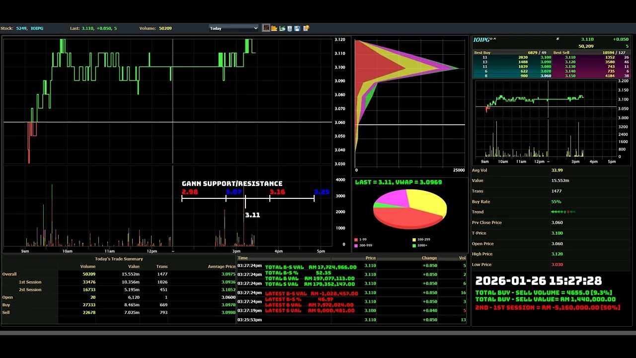 IOIPG - 2026-01-26 : Daily Intraday Tick Chart Analysis | Bursa Malaysia Stock Market Updates