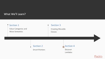 Mastering C++ Standard Library Features : The Course Overview | packtpub.com